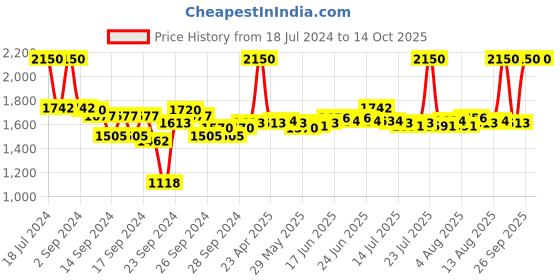 ajio.com m.a.c Small Eye Shadow - Amber Lights m.a.c Price History Graph from 18 Jul 2024 to 14 Oct 2025
