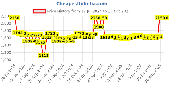 ajio.com m.a.c Small Eye Shadow - Brun m.a.c Price History Graph from 18 Jul 2024 to 12 Oct 2025