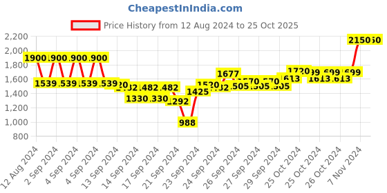 ajio.com m.a.c Small Eye Shadow - Cranberry Frost m.a.c Price History Graph from 12 Aug 2024 to 24 Oct 2025