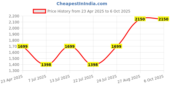 ajio.com m.a.c Small Eye Shadow - Frost - New Crop m.a.c Price History Graph from 23 Apr 2025 to 6 Oct 2025