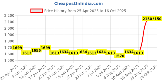 ajio.com m.a.c Small Eye Shadow - Lustre - Tempting m.a.c Price History Graph from 25 Apr 2025 to 15 Oct 2025