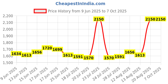 ajio.com m.a.c Small Eye Shadow - Matte - Espresso m.a.c Price History Graph from 9 Jun 2025 to 6 Oct 2025