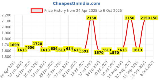 ajio.com m.a.c Small Eye Shadow - Matte - Rule m.a.c Price History Graph from 24 Apr 2025 to 6 Oct 2025