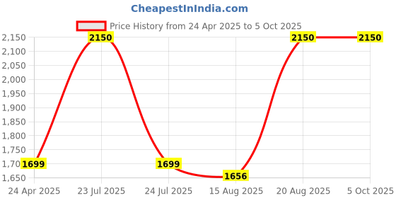 ajio.com m.a.c Small Eye Shadow - Matte - Swiss Chocolate m.a.c Price History Graph from 24 Apr 2025 to 5 Oct 2025