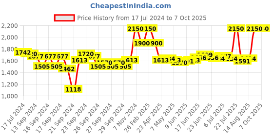 ajio.com m.a.c Small Eye Shadow - Nylon m.a.c Price History Graph from 17 Jul 2024 to 7 Oct 2025