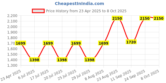 ajio.com m.a.c Small Eye Shadow - Satin - Haux m.a.c Price History Graph from 23 Apr 2025 to 8 Oct 2025