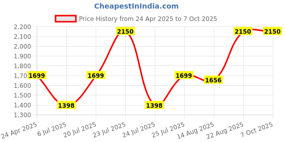 ajio.com m.a.c Small Eye Shadow - Satin - Sushi Flower m.a.c Price History Graph from 24 Apr 2025 to 7 Oct 2025