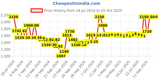 ajio.com m.a.c Small Eye Shadow - Texture m.a.c Price History Graph from 18 Jul 2024 to 24 Oct 2025