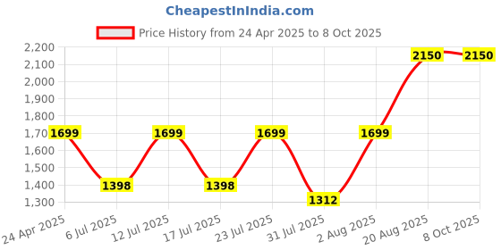 ajio.com m.a.c Small Eye Shadow - Veluxe Pearl - Ruddy m.a.c Price History Graph from 24 Apr 2025 to 7 Oct 2025