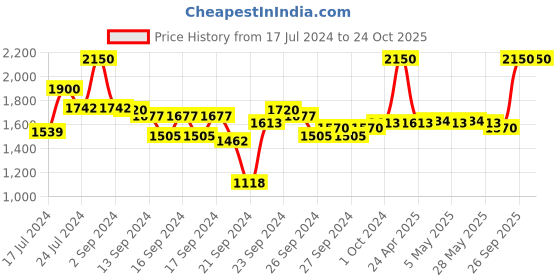 ajio.com m.a.c Small Eye Shadow - Woodwinked m.a.c Price History Graph from 17 Jul 2024 to 24 Oct 2025