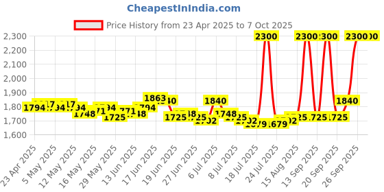 ajio.com m.a.c Squirt Plumping Lip Gloss Stick - Amped m.a.c Price History Graph from 23 Apr 2025 to 7 Oct 2025