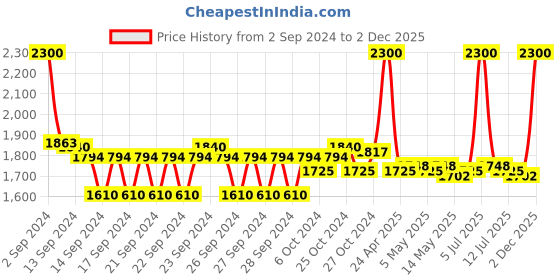 ajio.com m.a.c Squirt Plumping Lip Gloss Stick - Clear m.a.c Price History Graph from 2 Sep 2024 to 2 Dec 2025