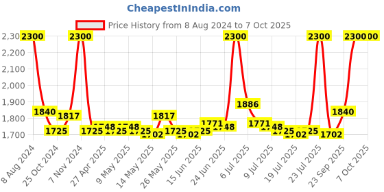 ajio.com m.a.c Squirt Plumping Lip Gloss Stick - Jet m.a.c Price History Graph from 8 Aug 2024 to 7 Oct 2025