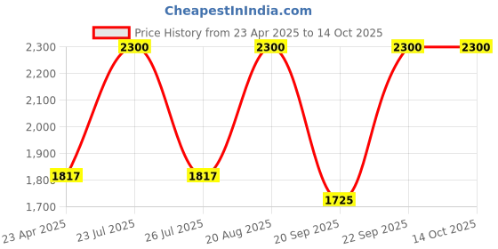 ajio.com m.a.c Squirt Plumping Lip Gloss Stick - Lower Cut m.a.c Price History Graph from 23 Apr 2025 to 13 Oct 2025