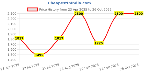 ajio.com m.a.c Squirt Plumping Lip Gloss Stick - Nova m.a.c Price History Graph from 23 Apr 2025 to 26 Oct 2025