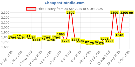 ajio.com m.a.c Squirt Plumping Lip Gloss Stick - Simulation m.a.c Price History Graph from 24 Apr 2025 to 5 Oct 2025