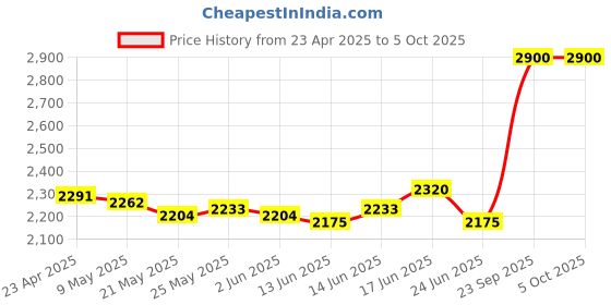 ajio.com m.a.c Strobe Beam Liquid Blush - Apricot Jelly m.a.c Price History Graph from 23 Apr 2025 to 5 Oct 2025