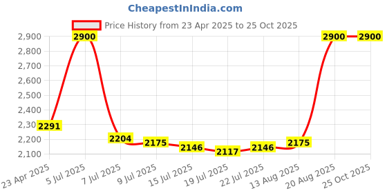 ajio.com m.a.c Strobe Beam Liquid Blush - Good Vibes m.a.c Price History Graph from 23 Apr 2025 to 24 Oct 2025