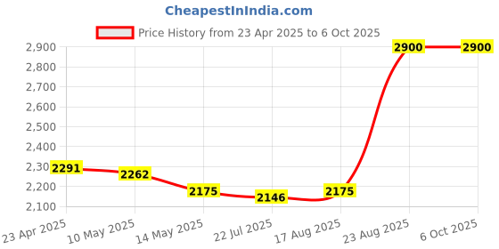 ajio.com m.a.c Strobe Beam Liquid Blush - Ice Gleam m.a.c Price History Graph from 23 Apr 2025 to 5 Oct 2025