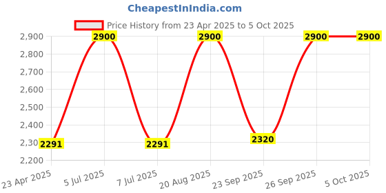 ajio.com m.a.c Strobe Beam Liquid Blush - Lavalite m.a.c Price History Graph from 23 Apr 2025 to 5 Oct 2025