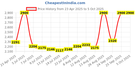 ajio.com m.a.c Strobe Beam Liquid Blush - Magic Aura m.a.c Price History Graph from 23 Apr 2025 to 5 Oct 2025