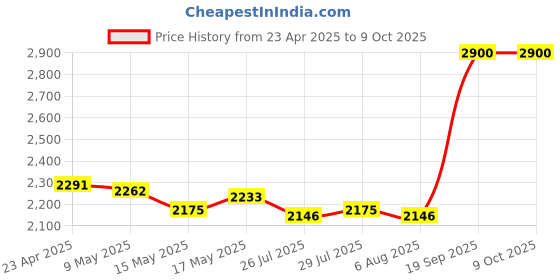 ajio.com m.a.c Strobe Beam Liquid Blush - Plummy Bare m.a.c Price History Graph from 23 Apr 2025 to 8 Oct 2025