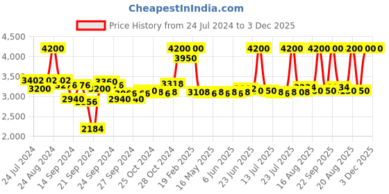 ajio.com m.a.c Strobe Cream - Goldlite m.a.c Price History Graph from 24 Jul 2024 to 2 Dec 2025