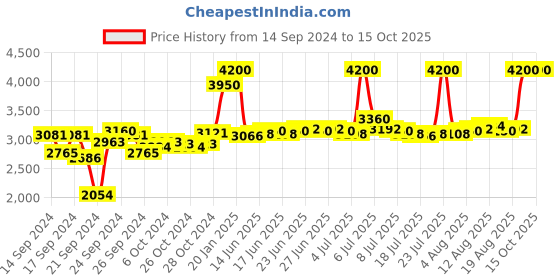 ajio.com m.a.c Strobe Cream Hydrant Lumineux - Pinklite m.a.c Price History Graph from 14 Sep 2024 to 14 Oct 2025