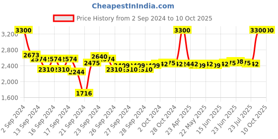 ajio.com m.a.c Strobe Dewy Skin Tint - 02 Deep m.a.c Price History Graph from 2 Sep 2024 to 10 Oct 2025