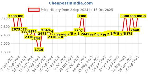 ajio.com m.a.c Strobe Dewy Skin Tint - 02 Light m.a.c Price History Graph from 2 Sep 2024 to 14 Oct 2025