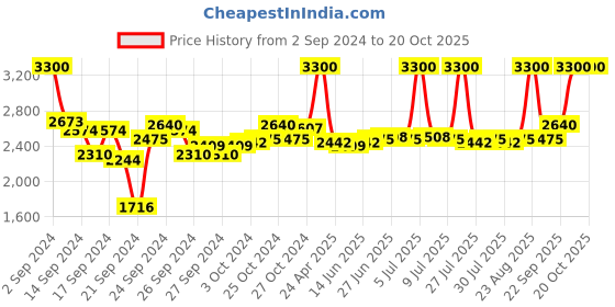 ajio.com m.a.c Strobe Dewy Skin Tint - 02 Medium m.a.c Price History Graph from 2 Sep 2024 to 20 Oct 2025