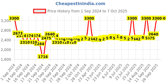 ajio.com m.a.c Strobe Dewy Skin Tint - 04 Deep m.a.c Price History Graph from 1 Sep 2024 to 7 Oct 2025