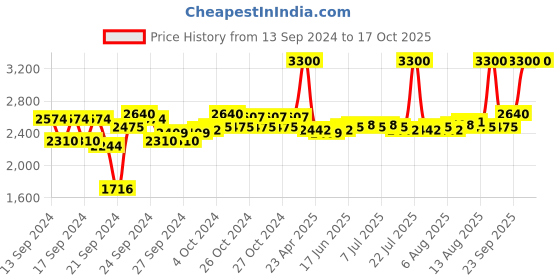 ajio.com m.a.c Strobe Dewy Skin Tint - 04 Light m.a.c Price History Graph from 13 Sep 2024 to 16 Oct 2025