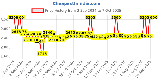 ajio.com m.a.c Strobe Dewy Skin Tint - 04 Medium m.a.c Price History Graph from 2 Sep 2024 to 6 Oct 2025