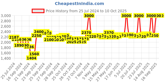 ajio.com m.a.c Studio Fix 24-Hour Smooth Wear Concealer - NC25 m.a.c Price History Graph from 25 Jul 2024 to 9 Oct 2025