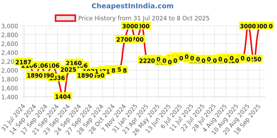 ajio.com m.a.c Studio Fix 24-Hour Smooth Wear Concealer - NC30 m.a.c Price History Graph from 31 Jul 2024 to 7 Oct 2025
