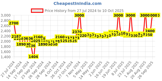 ajio.com m.a.c Studio Fix 24-Hour Smooth Wear Concealer - NC35 m.a.c Price History Graph from 27 Jul 2024 to 9 Oct 2025