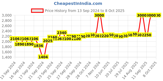 ajio.com m.a.c Studio Fix 24-Hour Smooth Wear Concealer - NC48 m.a.c Price History Graph from 13 Sep 2024 to 8 Oct 2025
