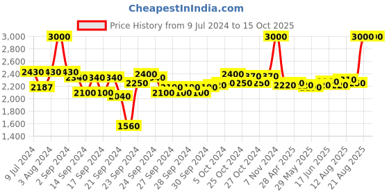 ajio.com m.a.c Studio Fix 24-Hour Smooth Wear Concealer - NC50 m.a.c Price History Graph from 9 Jul 2024 to 14 Oct 2025