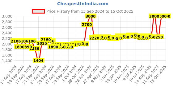 ajio.com m.a.c Studio Fix 24-Hour Smooth Wear Concealer - NW28 m.a.c Price History Graph from 13 Sep 2024 to 15 Oct 2025