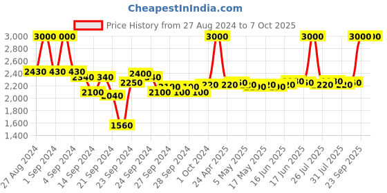 ajio.com m.a.c Studio Fix 24-Hour Smooth Wear Concealer - NW30 m.a.c Price History Graph from 27 Aug 2024 to 7 Oct 2025