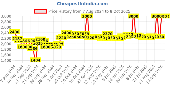 ajio.com m.a.c Studio Fix 24-Hour Smooth Wear Concealer - NW32 m.a.c Price History Graph from 7 Aug 2024 to 8 Oct 2025