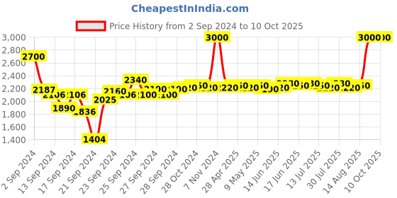 ajio.com m.a.c Studio Fix 24-Hour Smooth Wear Concealer - NW34 m.a.c Price History Graph from 2 Sep 2024 to 9 Oct 2025