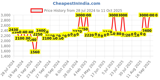 ajio.com m.a.c Studio Fix 24-Hour Smooth Wear Concealer - NW35 m.a.c Price History Graph from 28 Jul 2024 to 10 Oct 2025