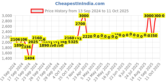 ajio.com m.a.c Studio Fix 24-Hour Smooth Wear Concealer - NW42 m.a.c Price History Graph from 13 Sep 2024 to 11 Oct 2025