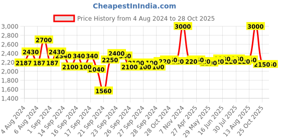 ajio.com m.a.c Studio Fix 24-Hour Smooth Wear Concealer - NW45 m.a.c Price History Graph from 4 Aug 2024 to 26 Oct 2025