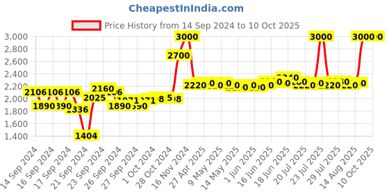 ajio.com m.a.c Studio Fix 24-Hour Smooth Wear Concealer - NW50 m.a.c Price History Graph from 14 Sep 2024 to 10 Oct 2025