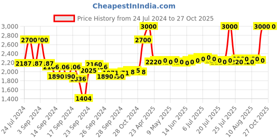 ajio.com m.a.c Studio Fix 24-Hour Smooth Wear Concealer - NW51 m.a.c Price History Graph from 24 Jul 2024 to 26 Oct 2025