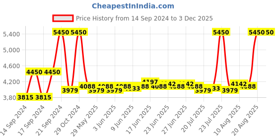 ajio.com m.a.c Studio Fix Conceal And Correct Palette - Dark m.a.c Price History Graph from 14 Sep 2024 to 2 Dec 2025