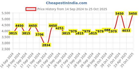 ajio.com m.a.c Studio Fix Conceal And Correct Palette - Deep m.a.c Price History Graph from 14 Sep 2024 to 25 Oct 2025